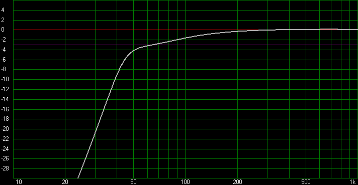 The response starts sloping down at 2dB/octave from 200Hz, increasing to 24dB/octave below 50Hz.