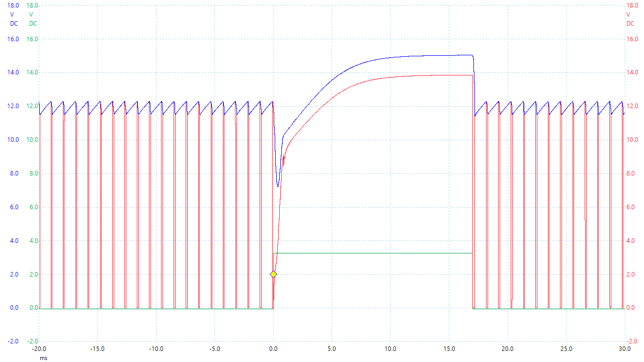 Oscilloscope screenshot. The same as the previous one, except the input voltage drops significantly at the point that it should have started rising. It recovers afterwards.